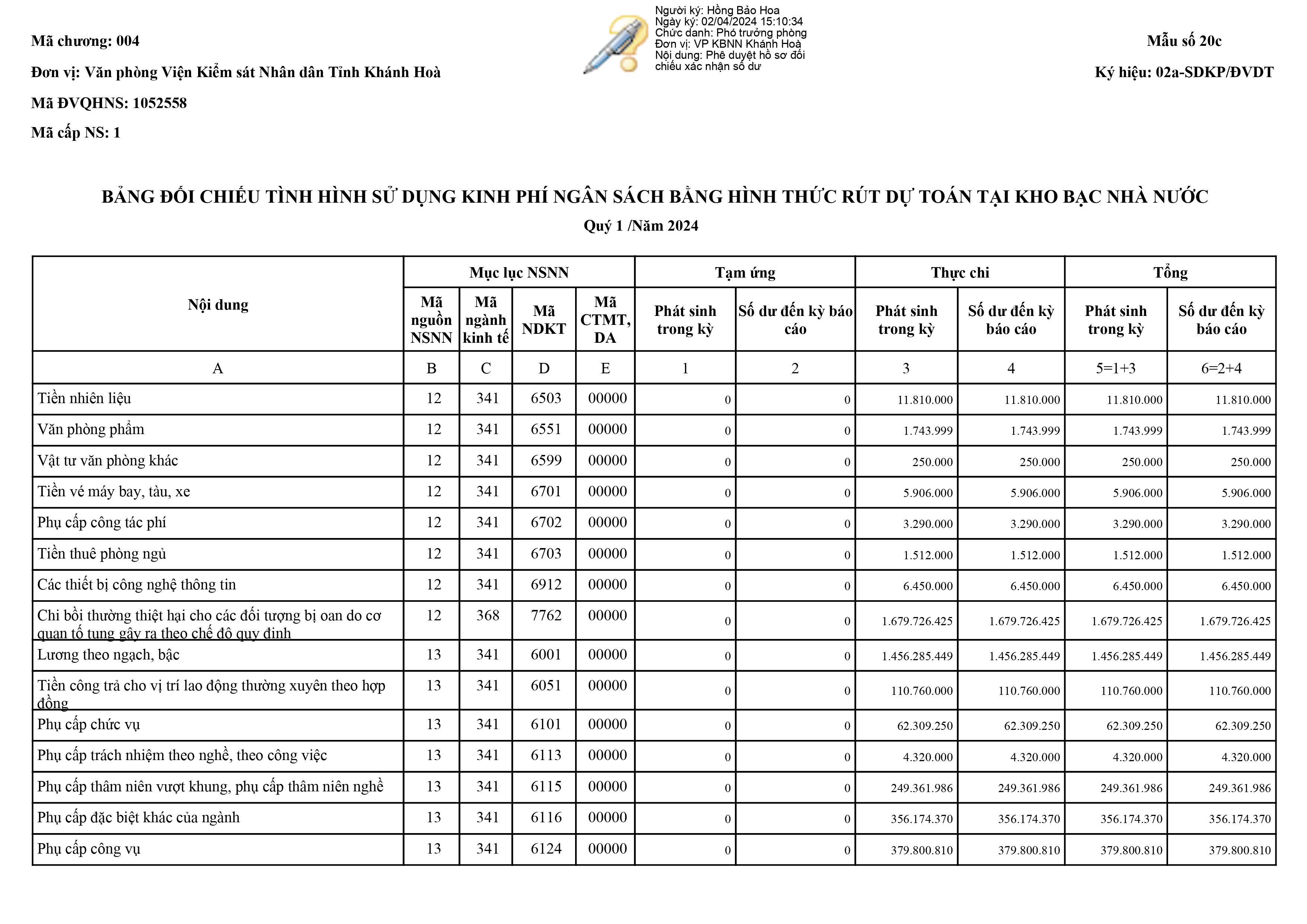 Công khai thực hiện dự toán thu - chi ngân sách quý 1 năm 2024