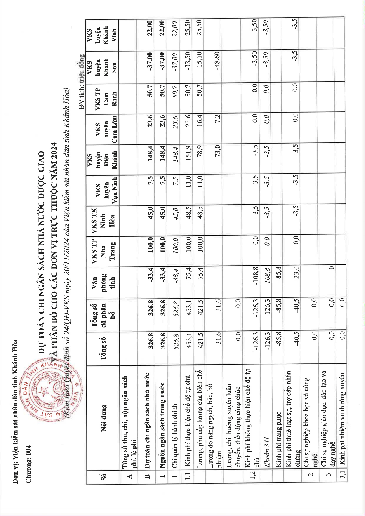 Quyết định về việc công bố công khai điều chỉnh dự toán chi thường xuyên năm 2024 của VKSND tỉnh Khánh Hòa