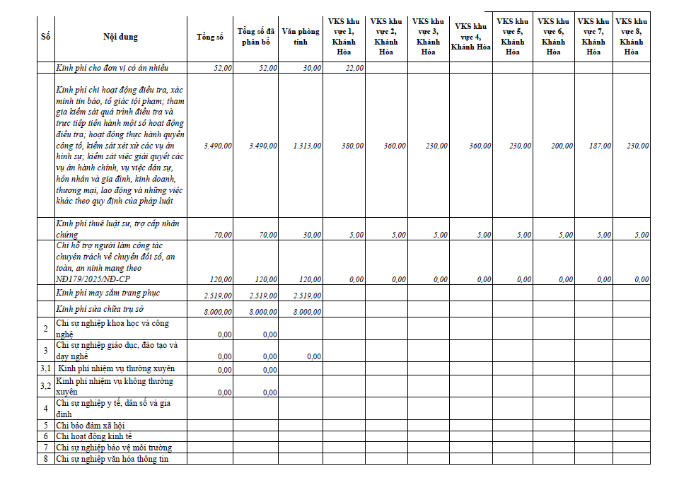 Quyết định về việc công bố công khai dự toán chi thường xuyên NSNN năm 2026 của Viện kiểm sát nhân dân tỉnh Khánh Hòa