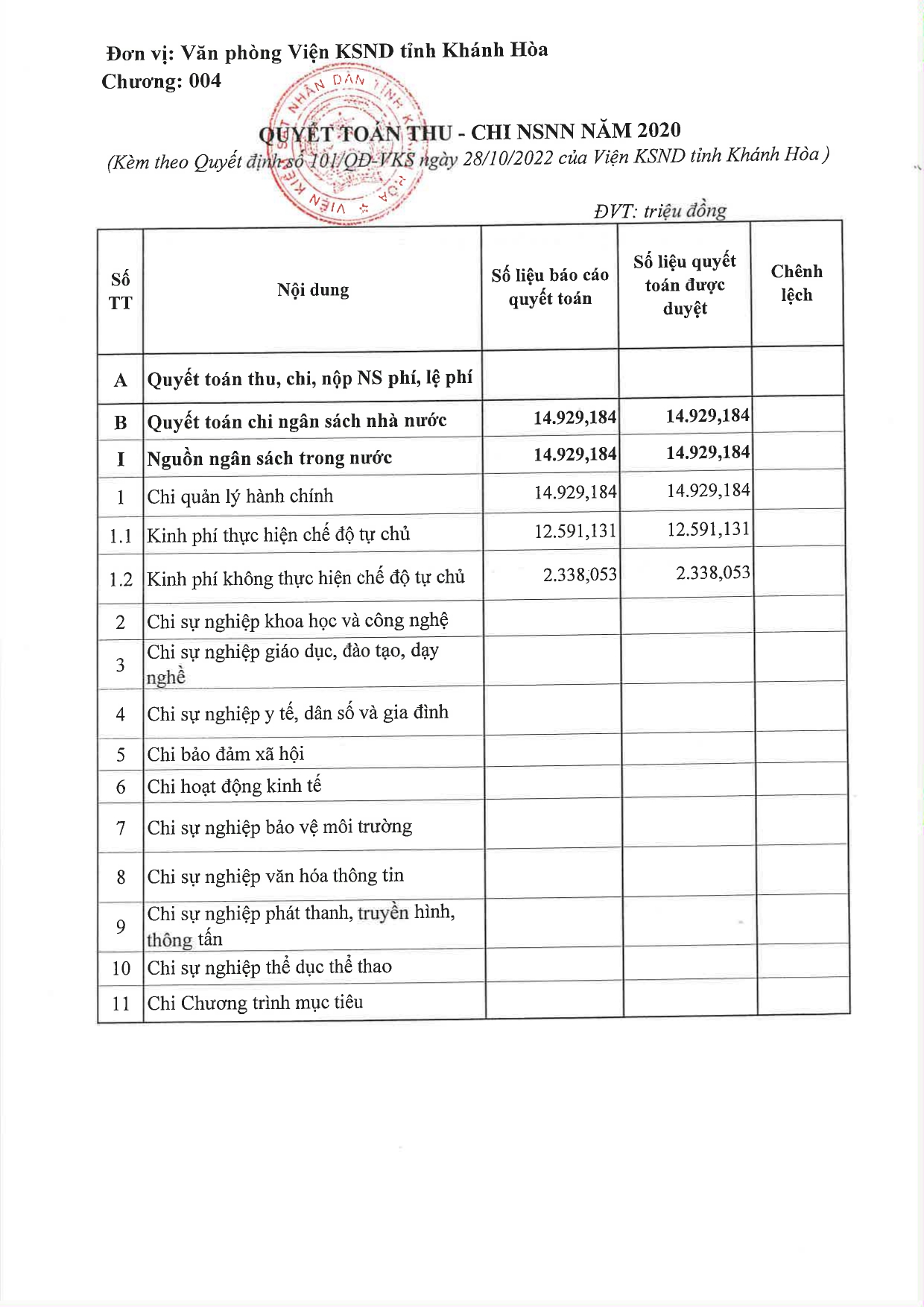 Công bố công khai quyết toán ngân sách năm 2021 của Viện kiểm sát nhân dân tỉnh Khánh Hòa